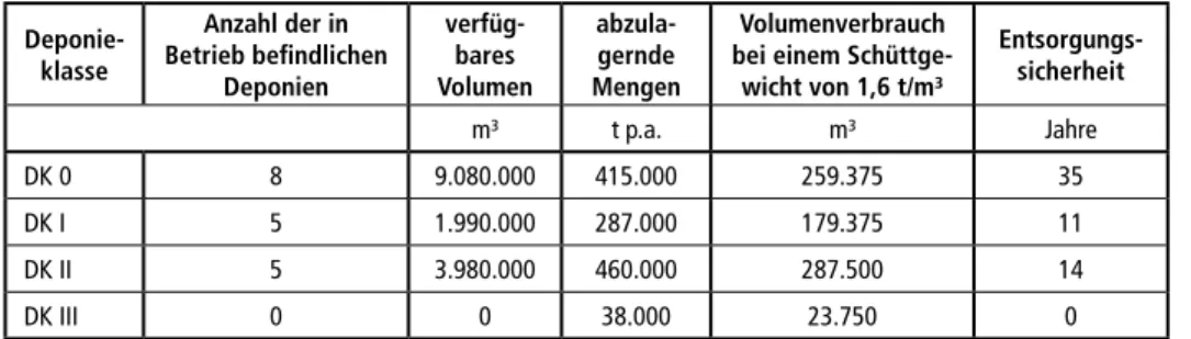 Tabelle 1:  Situation der Deponien im Land Schleswig-Holstein 