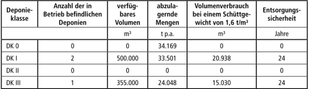Tabelle 3:  Situation der Deponie Grauer Wall in der Hansestadt Bremen – Stand Ende 2018