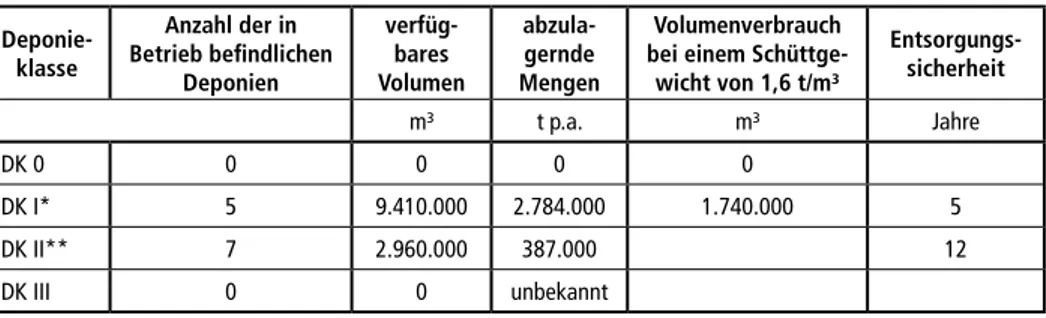 Tabelle 5:  Situation der Deponien in den Ländern Berlin/Brandenburg