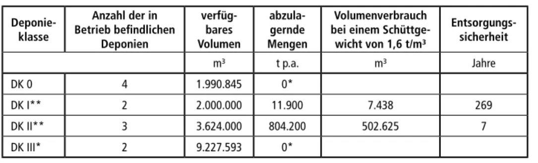 Tabelle 6:  Situation der Deponien im Freistaat Sachsen – Stand 31.12.2017