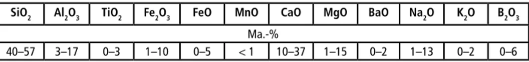 Tabelle 1:   Schwankungsbreiten der chemischen Zusammensetzung von Mineralwollen , modifiziert  nach Väntsi et al