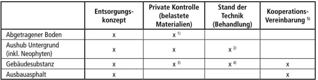 Tabelle 1:  Instrumente zur Führung von Bauabfällen bei Bauvorhaben im Kanton Zürich – ein  Überblick