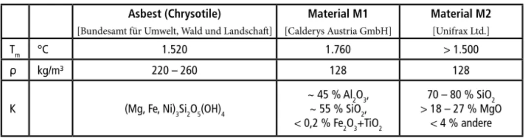 Tabelle 2:   Vergleich der Eigenschaften von Asbest und den Versuchsmaterialien