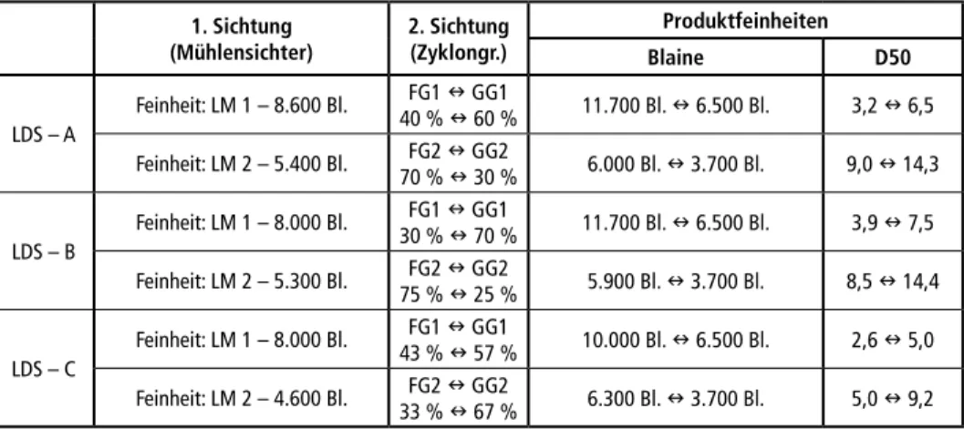 Tabelle 4:   Übersicht über die hergestellten Schlackenfeinheiten (LM – Gut der Loesche-Mühle  nach Sichtung, FG – Feingut, GG – Grobgut)