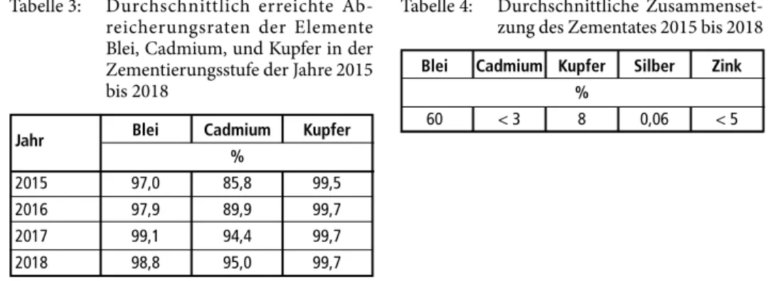 Tabelle 3:   Durchschnittlich  erreichte  Ab- Ab-reicherungsraten der Elemente  Blei, Cadmium, und Kupfer in der  Zementierungsstufe der Jahre 2015  bis 2018