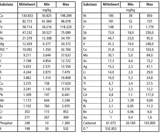 Tabelle 1:  Elementkonzentrationen in europäischen Rostaschen nach Hjelmar [17], Werte für Au  und Ag nach Morf und Muchova[25, 26]