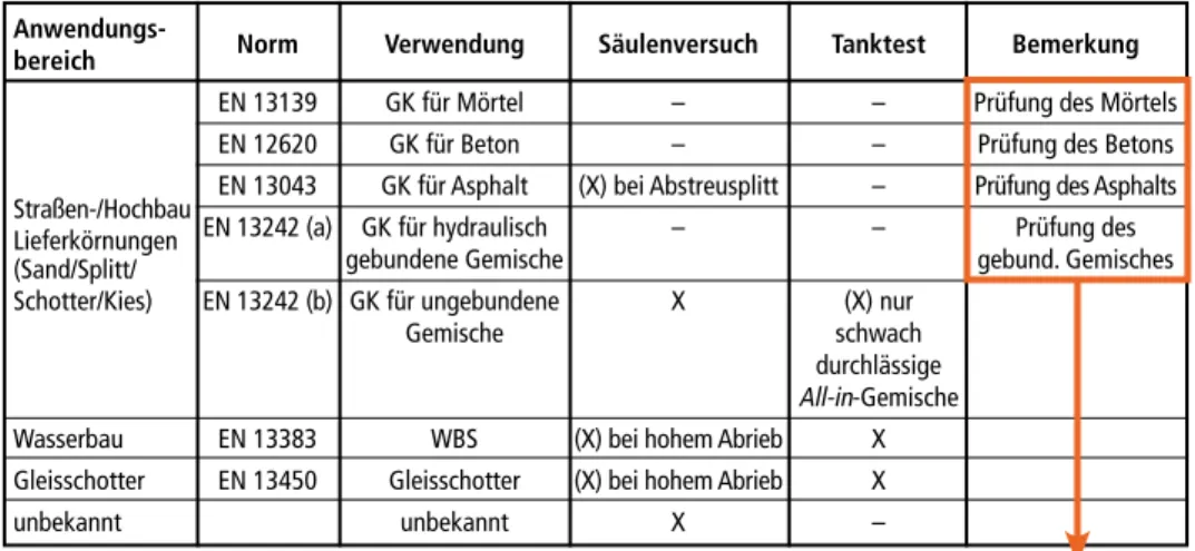 Tabelle 1:   Diskussionstand im CEN/TC 154 zur Untersuchungserfordernis umweltrelevanter  Merkmale von Gesteinskörnungen in Bauprodukten und Auswahl der Elutionsverfahren  nach CEN/TS 16637-2 (Tanktest) und -3 (Säulenversuch)