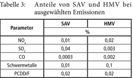 Tabelle 3:  Anteile von SAV und HMV bei  ausgewählten Emissionen