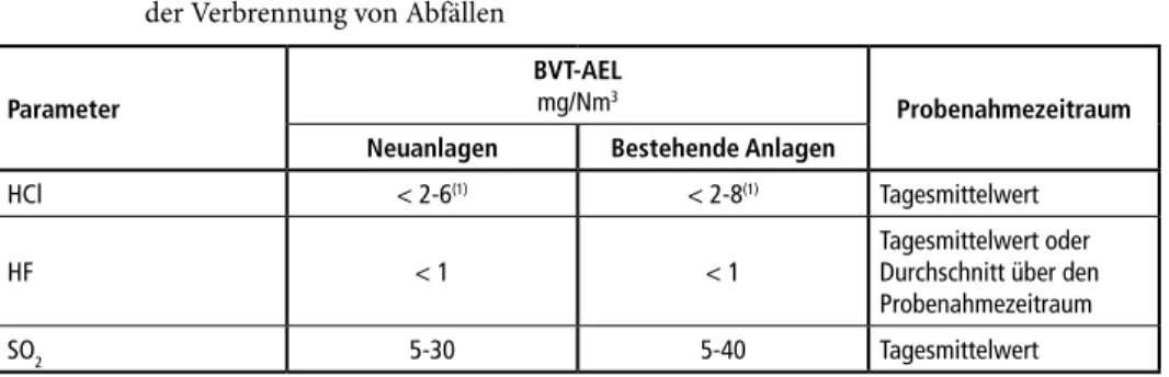 Tabelle 9:   BVT-assoziierte Emissionswerte für Emissionen von HCl, HF und SO 2  in die Luft aus  der Verbrennung von Abfällen