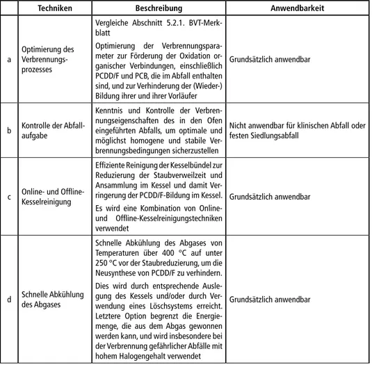Tabelle 12:   Techniken zur Reduzierung von Emissionen von organischen Verbindungen 