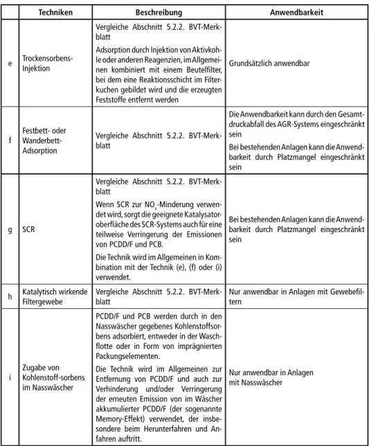 Tabelle 12:  Techniken zur Reduzierung von Emissionen von organischen Verbindungen  (Fortsetzung)