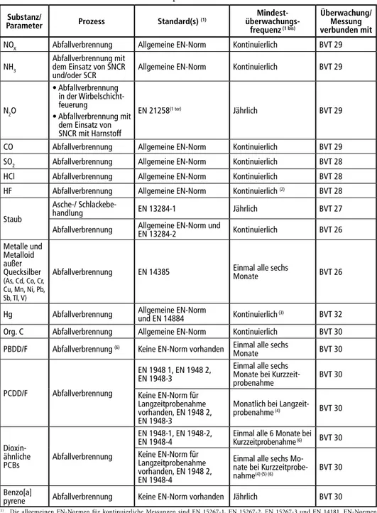 Tabelle 2:   Messverfahren für die Emissionsparameter Substanz/ 