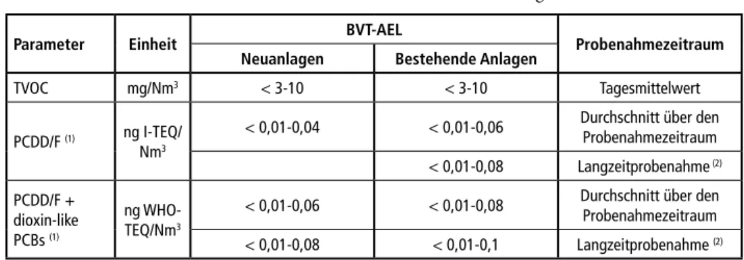 Tabelle 2:   BVT-assoziierte Emissionswerte (BVT 30) in die Luft für gefasste Emissionen von TOC,  PCDD/F und Dioxin-ähnlichen PCBs aus der Verbrennung von Abfällen