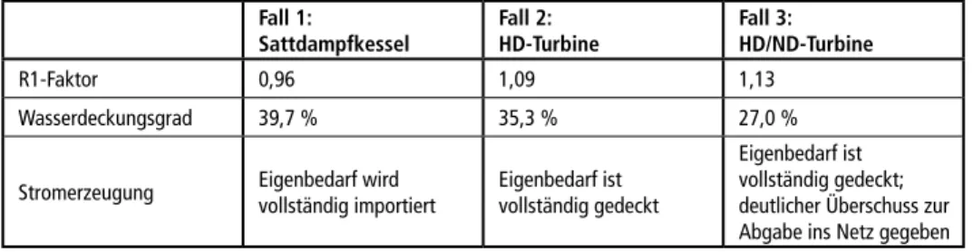 Tabelle 3:   Ergebnisübersicht für die betrachteten WtE-MED-Anlagenkonfigurationen