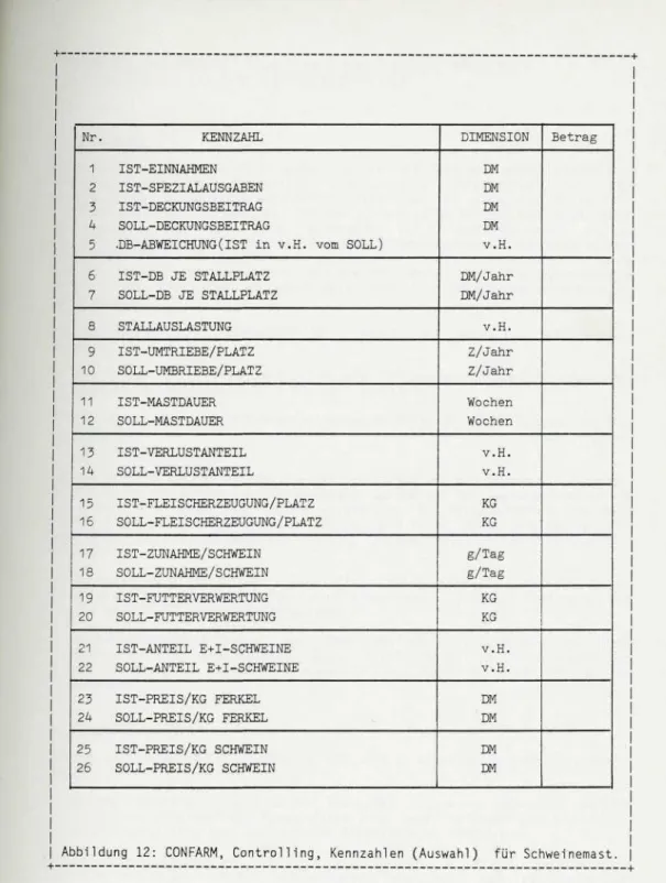 Abbildung 12: CONFARM, Controlling, Kennzahlen (Auswahl) für Schweinemast.