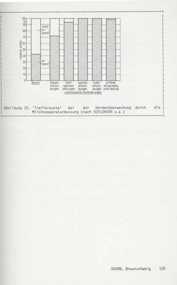 Abbildung 15: 'Trefferquote 1  bei der Herdenüberwachung durch die Milchtemperaturmessung (nach SCHLÜNSEN u.a.)