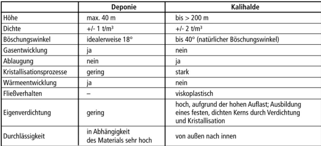 Tabelle 1:   Gegenüberstellung Deponiekörper- und Haldenkörperverhalten