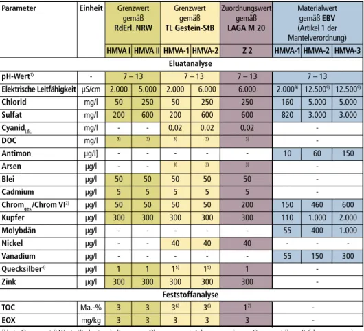 Tabelle 2:  Anforderungen an die umweltrelevanten Merkmale von HMV-Aschen mit Gegenüber- Gegenüber-stellung der Grenz- und Zuordnungswerte gemäß Gem