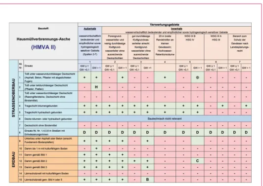Tabelle 2 ist auch zu entnehmen, dass der Parameterumfang zwischen den umwelttech- umwelttech-nischen Regelungen zum Teil stark differiert