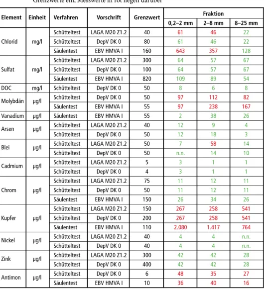 Tabelle 1:   Ergebnisse der Elutionsuntersuchungen an gewaschener und metallentfrachteter fri- fri-scher HMVA für die Sand- und Grobfraktionen; Messwerte in grün halten die Richt-/