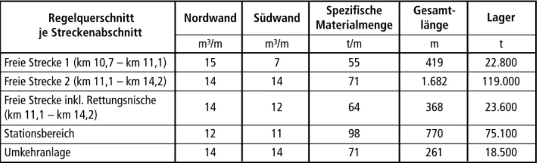 Tabelle 2:   Spezifische Materialmenge je Regelquerschnitt – eigene Berechnungen anhand von  Bestandsplänen