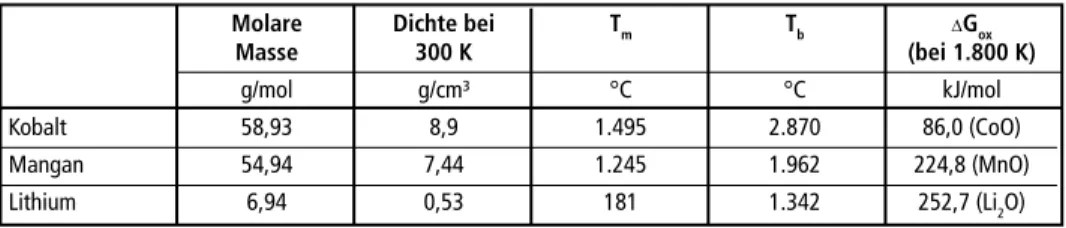 Tabelle 5:  Physikalische Eigenschaften von Kobalt, Mangan und Lithium
