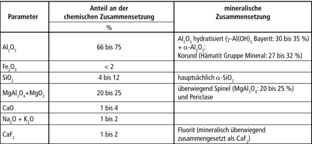 Tabelle 3 zeigt die mittlere chemische Zusammensetzung des Aluminiumoxidproduk- Aluminiumoxidproduk-tes