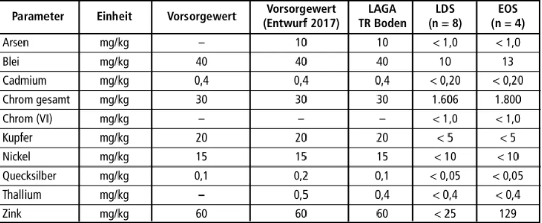 Tabelle 3:   Vergleich der Vorsorgewerte der BBodSchV (1999) und des Entwurfs einer Neufassng BBo- BBo-dSchV (2017) für die Bodenarten-Hauptgruppe Sand sowie die Zuordnungswerte (Z0) der  LAGA TR Boden mit den mittleren Gehalten von LD-Schlacken und Elektr