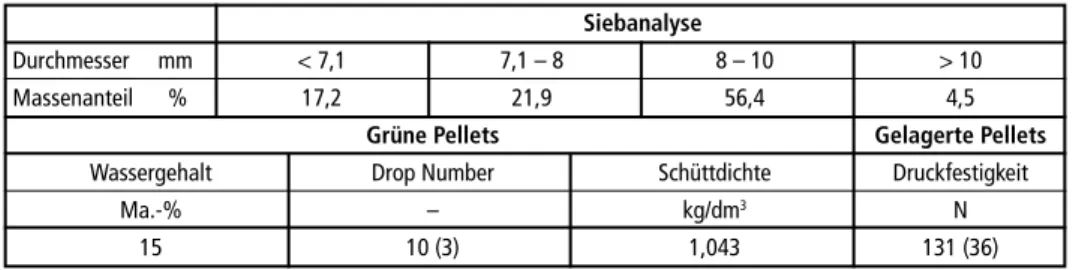 Tabelle 3:   Physikalische Eigenschaften der grünen und gelagerten Pellets  Siebanalyse