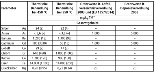 Tabelle 5:   Gesamt- und Eluatgehalte der thermisch behandelten Flugaschepellets bei 450 und 950 °C   und Grenzwerte lt