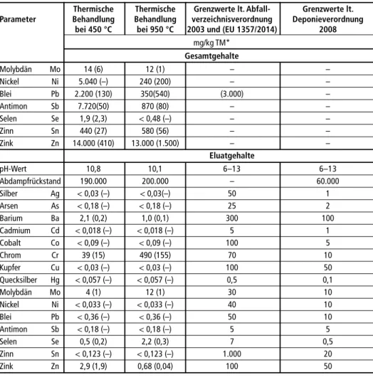 Tabelle 5:   Gesamt- und Eluatgehalte der thermisch behandelten Flugaschepellets bei 450 und 950 °C   und Grenzwerte lt
