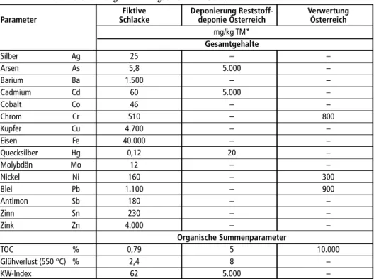 Tabelle 6:   Gesamtgehalte anorganischer und organischer Bestandteile einer aliquoten Mischung  aus thermisch behandelten Flugaschepellets und Schlacke einer MVA mit  Rostfeue-rung; Grenzwerte für Gesamtgehalte für eine Deponierung auf einer Reststoffdepon