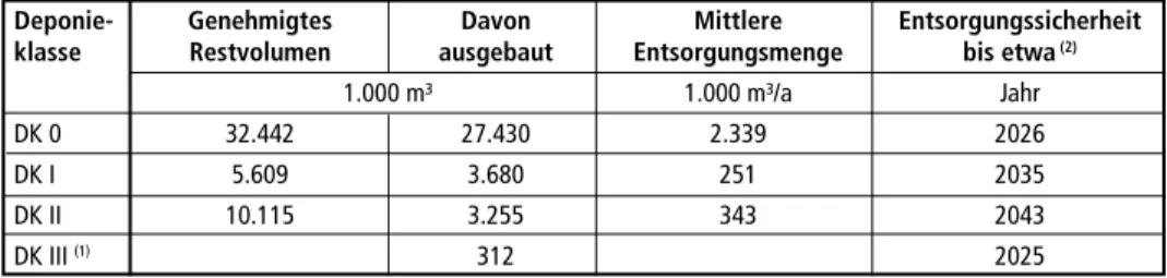 Tabelle 3:   Restvolumina und -laufzeiten per 31.12.2013, Bayern