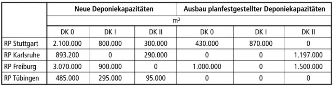 Tabelle 5:   Planung neuer Deponiekapazitäten in Baden-Württemberg, Stand 2017