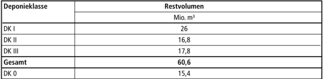 Tabelle 8:    Restvolumina per 31.12.2016, Nordrhein-Westfalen