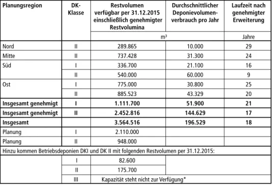 Tabelle 1:   Restvolumina und -laufzeiten per 31.12.2015, Thüringen