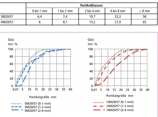 Tabelle 5:   Mittlere Partikellänge x50 für die Proben SM20/57 und HM20/57
