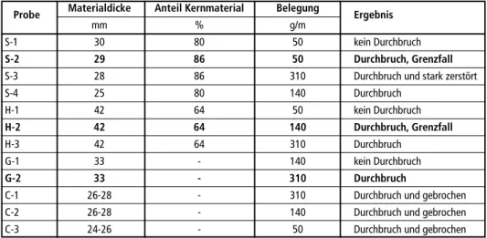 Tabelle 3:   Ergebnisse der energetischen Demontage mit unterschiedlichen Belegungsstärken   Probe Materialdicke  Anteil Kernmaterial   Belegung  Ergebnis