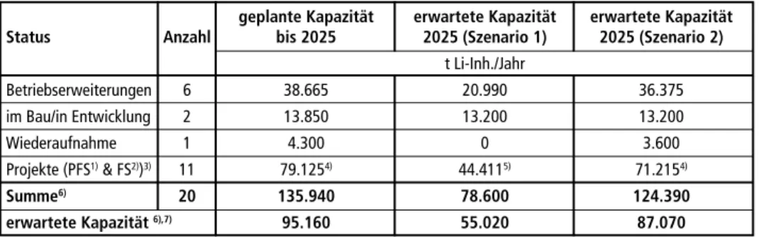Tabelle 2:   Übersicht der zusätzlich möglichen Jahresförderkapazität für Lithium