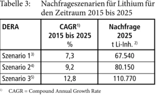 Tabelle 3:   Nachfrageszenarien für Lithium für  den Zeitraum 2015 bis 2025 DERA CAGR 1)  Nachfrage 