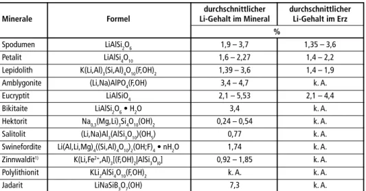 Tabelle 1:   Wichtige Lithium-enthaltende Minerale 