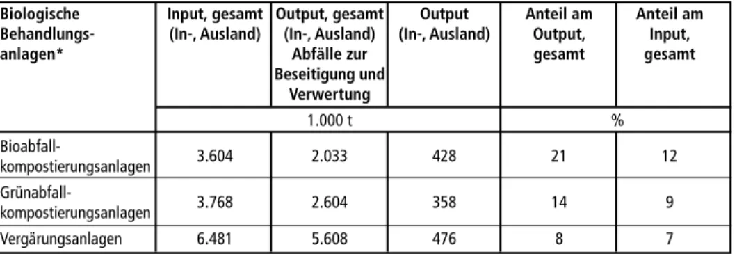Tabelle 7:  Ermittlung des Anteils der Abfälle zur Beseitigung und energetischen Verwertung am  Output bzw