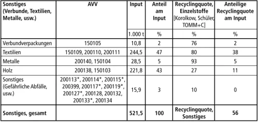 Tabelle 1:  Ermittlung der stofflichen Verwertung (Recyclingquote) der getrennt gesammelten  Position Sonstiges (Verbunde, Textilien, Metalle) der Abfallbilanz 2015, anhand der  Recyclingquoten der Einzelfraktionen und der prozentualen Zusammensetzung des 