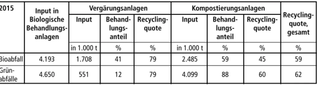 Tabelle 3:  Ermittlung des Inputs an Bioabfällen und Grünab- Grünab-fällen in Vergärungsanlagen, prozentualer Anteil  von Bioabfall bzw