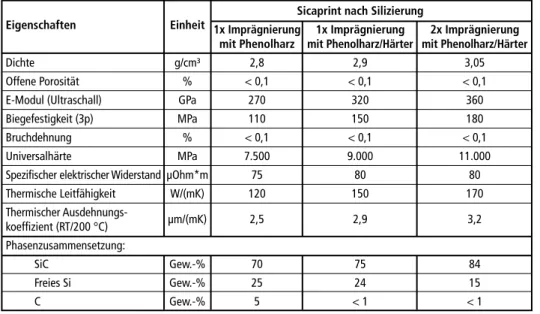 Tabelle 3:   Daten der verschiedenen 3D-gedruckten, silizierten Siliziumkarbid Materialien Sicaprint nach Silizierung
