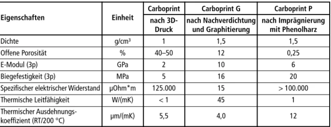 Tabelle 1:   Daten der verschiedenen 3D-gedruckten Kohlenstoffmaterialien nach dem Druck; nach  Nachverdichtung und Graphitierung und nach einmaligem Infiltrieren und Aushärten  mit Phenolharz