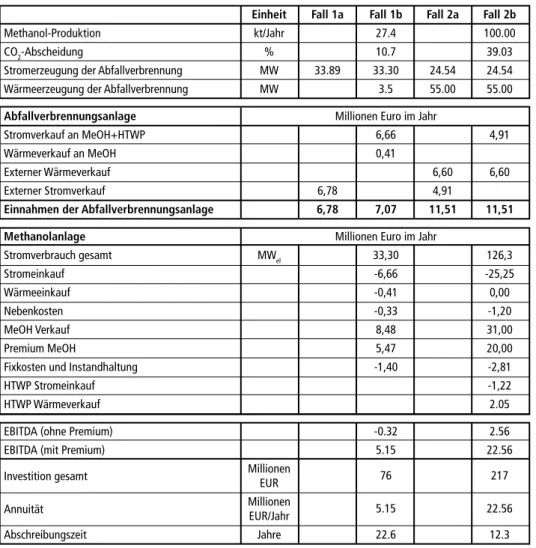 Tabelle 1:  Kostenschätzung und Abschreibungszeit für den Einsatz von PtM in einer Abfallver- Abfallver-brennungsanlage
