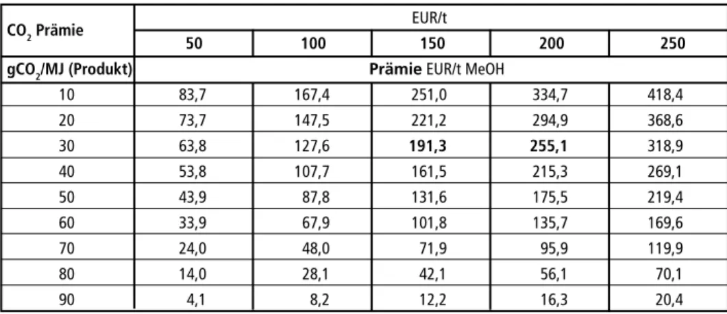 Tabelle 2:  Preisaufschlag EUR/Tonne MeOH aus CO 2 -Prämie EUR/Tonne CO 2  und CO 2 -Fußab- -Fußab-druck des Kraftstoffs