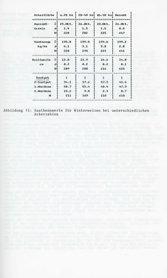 Abbildung 15: Saatkennwerte für Winterweizen bei unterschiedlichen Ackerzahlen