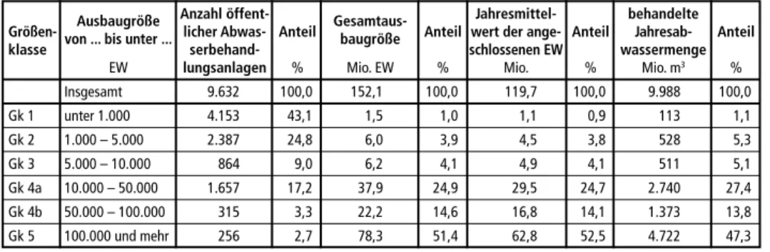 Tabelle 1:  Abwasserbehandlungsanlagen in Deutschland nach Größenklassen